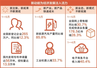 人民日报分析前5月中国经济数据：三大特点-中国网地产