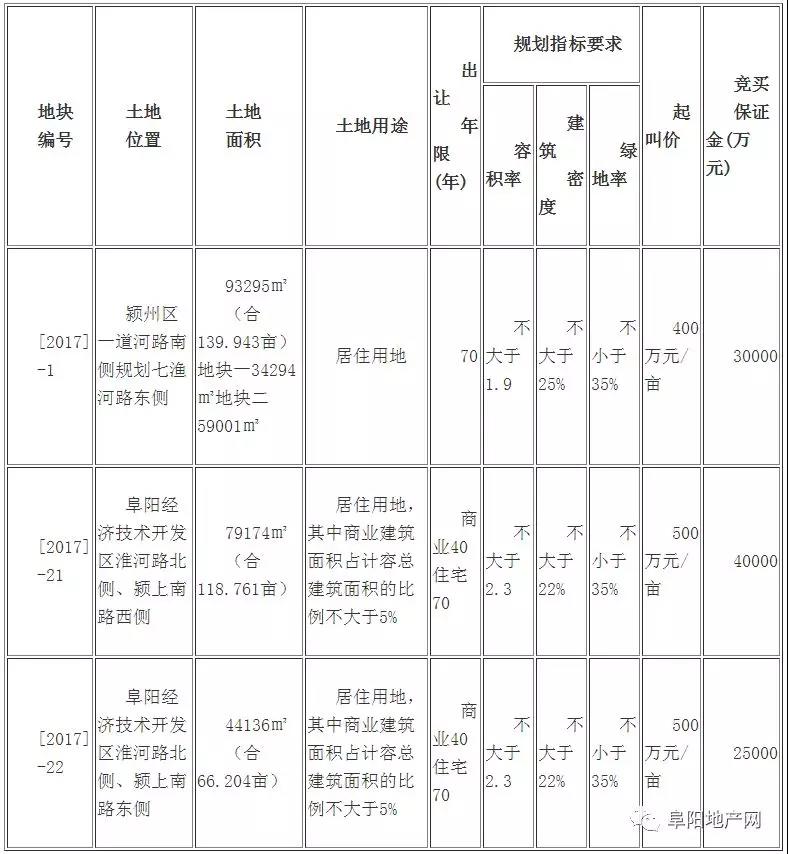 阜阳1-5月​销售商品住宅127.8万㎡ 同比增加15.8%-中国网地产