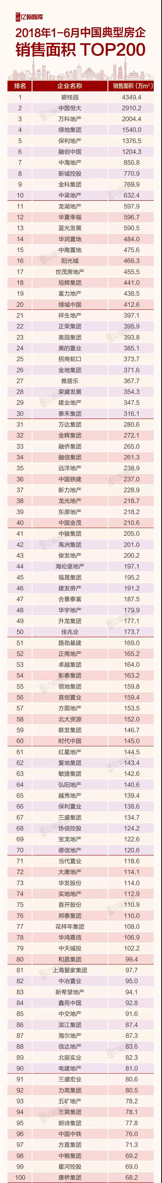 重磅 | 2018年1-6月中国典型房企销售业绩TOP200  TOP21-30阵营增速最快-中国网地产