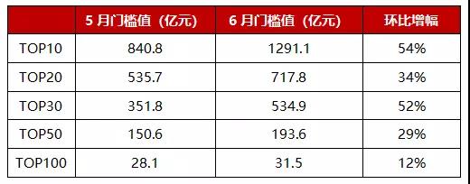 重磅 | 2018年1-6月中国典型房企新增货值TOP100榜单发布 规模战成行业共识-中国网地产