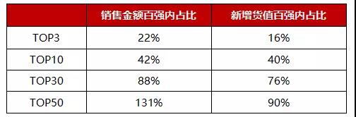 重磅 | 2018年1-6月中国典型房企新增货值TOP100榜单发布 规模战成行业共识-中国网地产