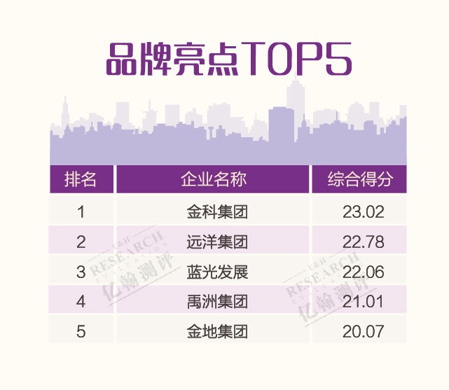 重磅丨2018年6月典型房企品牌指数TOP100榜单发布 多元跨界为品牌赋能-中国网地产