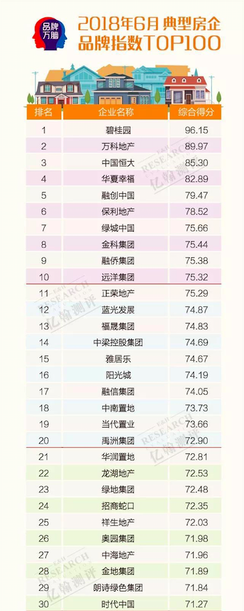 重磅丨2018年6月典型房企品牌指数TOP100榜单发布 多元跨界为品牌赋能-中国网地产