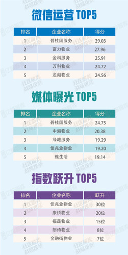 重磅丨2018年6月中国社区服务商品牌指数TOP50排行榜发布 借势“世界杯”助力品牌进击-中国网地产