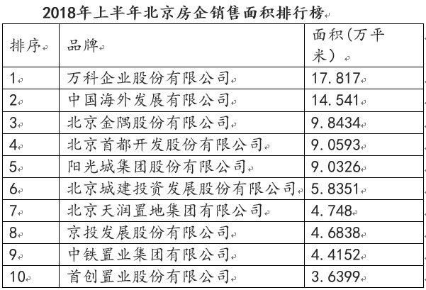 上半年北京房企销售业绩分化 规模化效果持续凸显-中国网地产