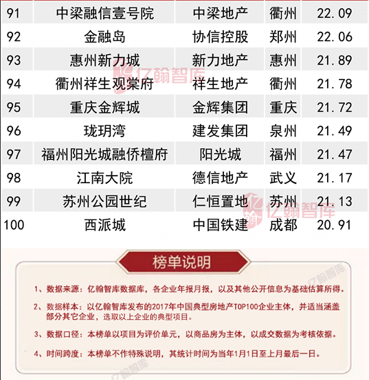 重磅｜2018年1-6月中国典型房企单项目销售业绩TOP100榜单发布 房企下半场发力冲刺-中国网地产