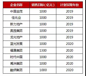 2018年上半年房企销售排行榜出炉 碧桂园超恒大1000多亿-中国网地产