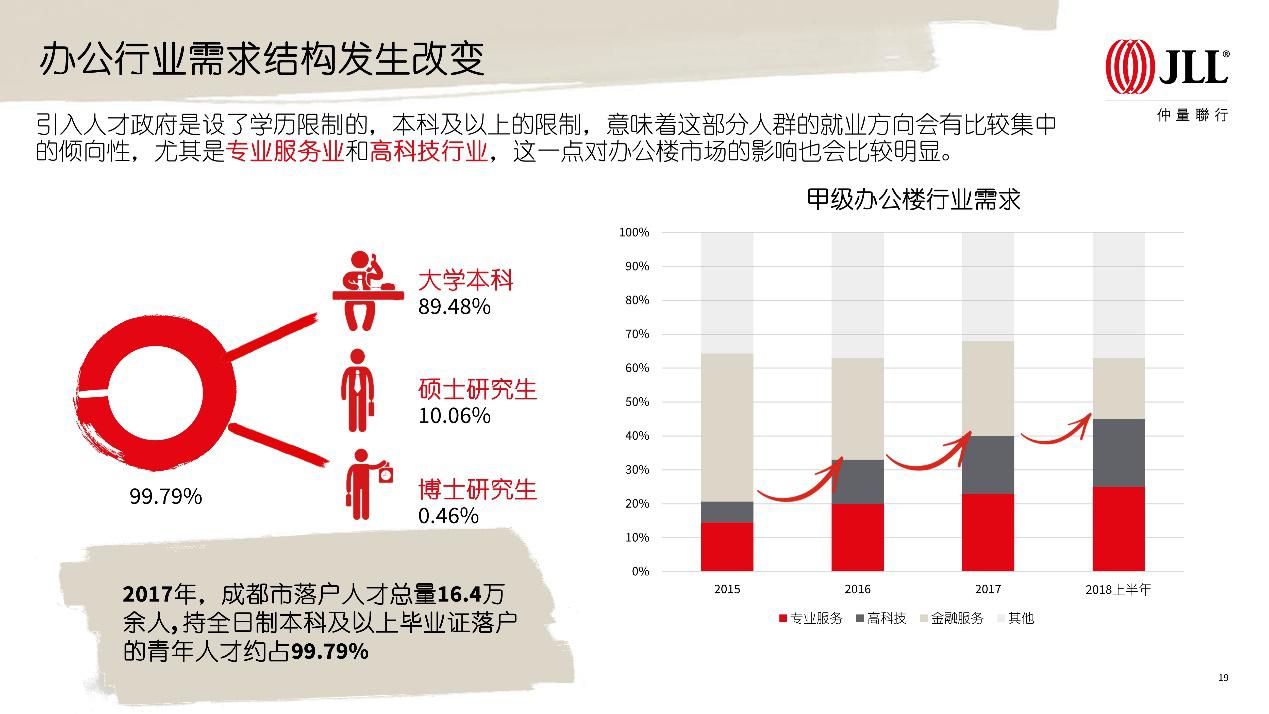 仲量联行2018上半年成都房地产市场回顾-中国网地产