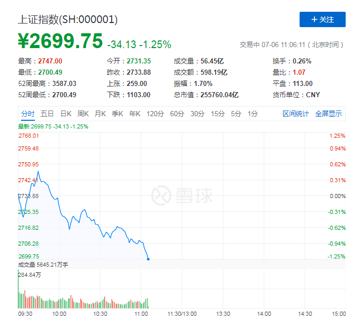 快讯：沪指跌破2700点-中国网地产