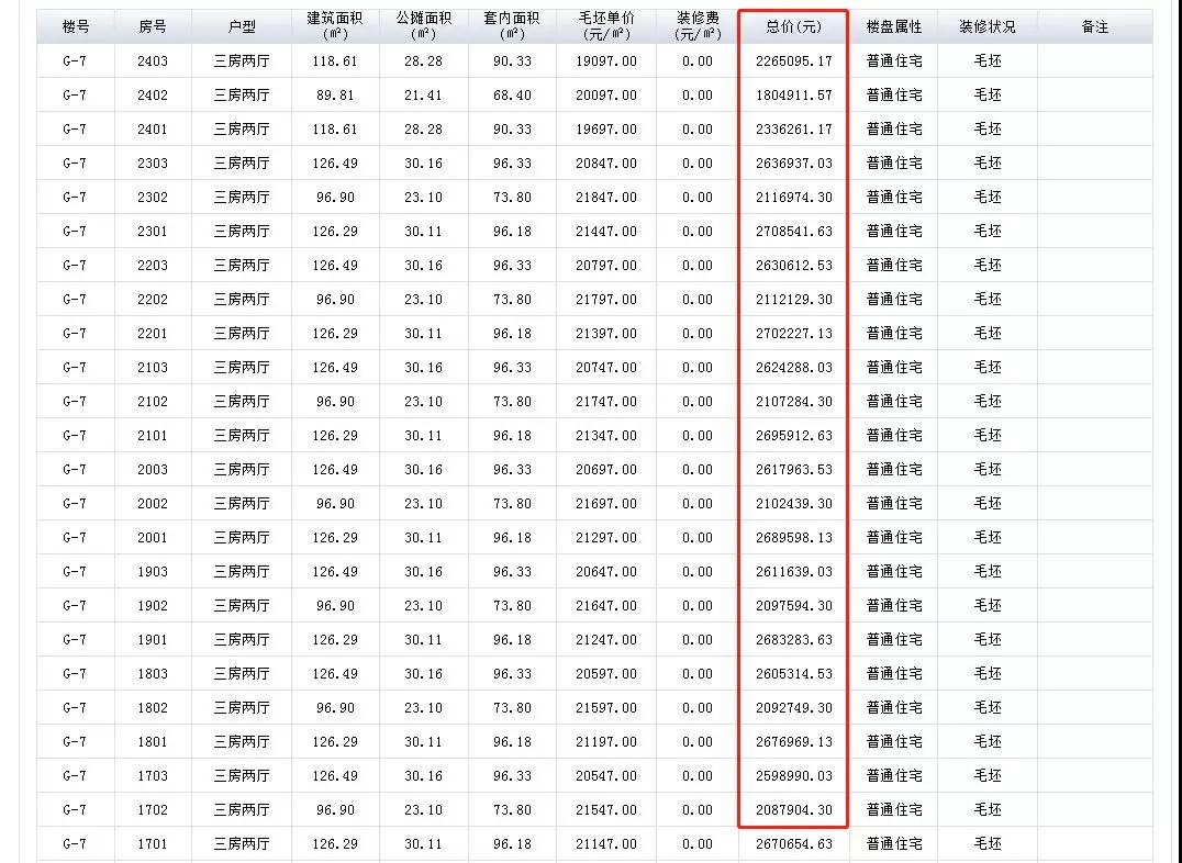 北雁湖金茂湾备案228套房 均价20882.40元/㎡-中国网地产
