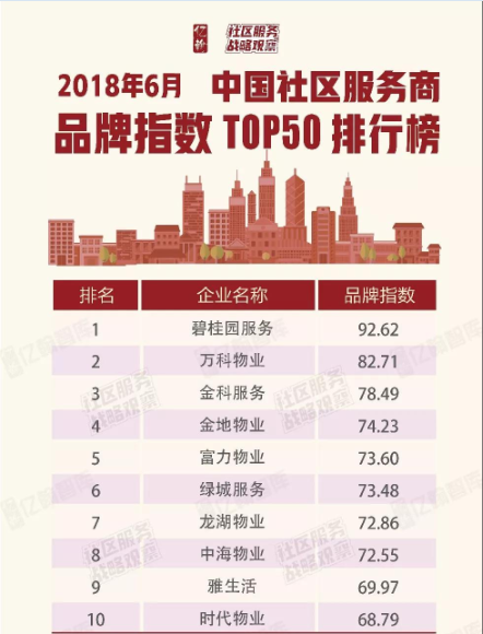 《2018中国社区服务商TOP100》研究启动-中国网地产