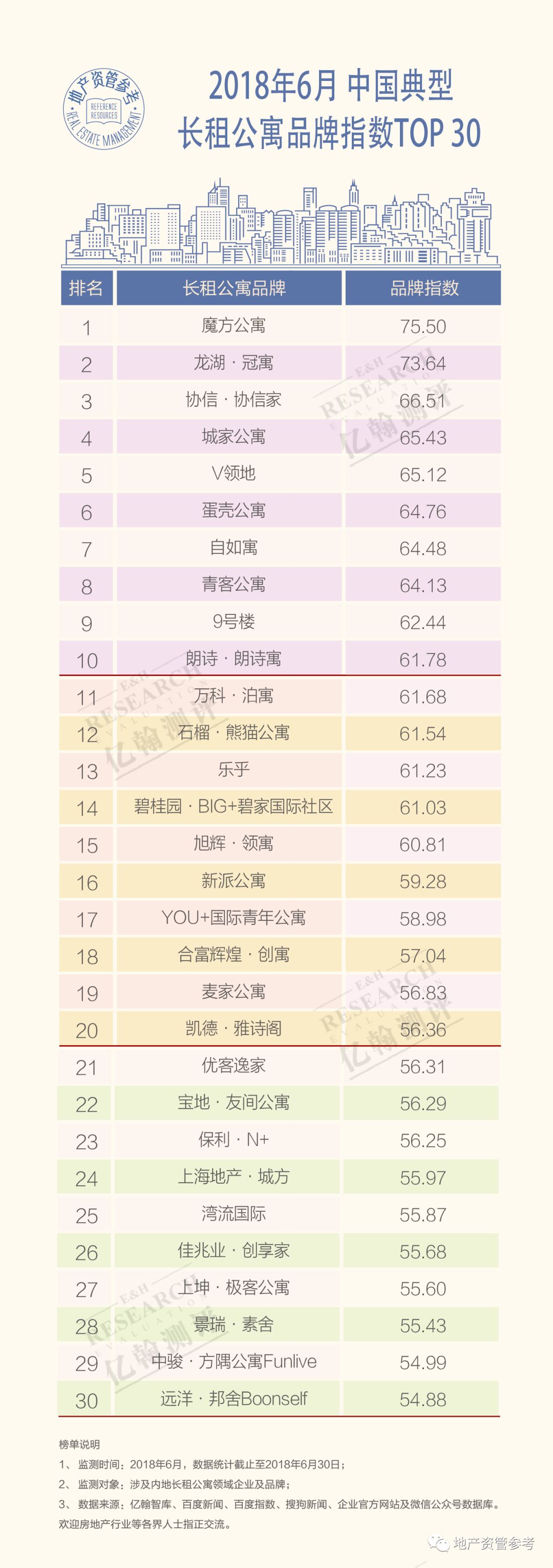 6月中國典型長租公寓品牌指數TOP30榜單發佈 公寓品牌牽手網際網路-中國網地産