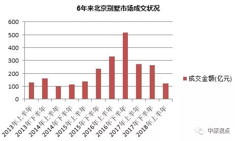 2018年上半年北京各城区新建住宅市场成交排行-中国网地产
