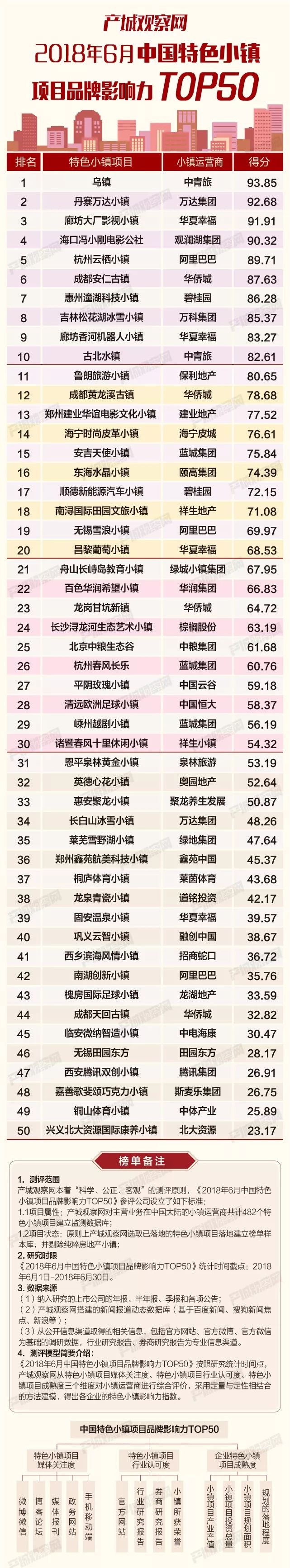 6月中国特色小镇项目品牌影响力TOP50发布 体育小镇热度高居不下-中国网地产