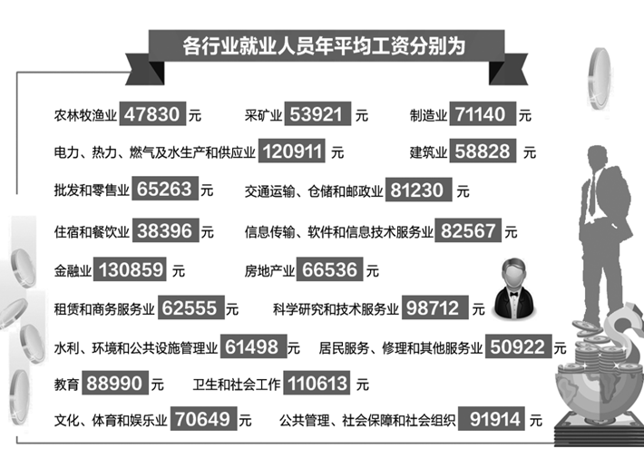 去年合肥城镇非私营单位人均年工资74683元（图）-中国网地产