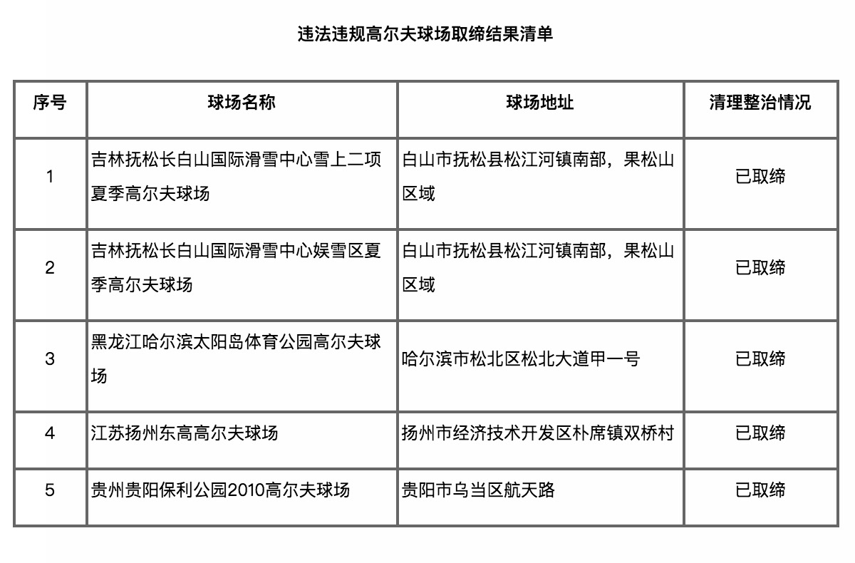 住建部公布取缔5个违规高尔夫球场 贵阳保利公园等项目在列-中国网地产