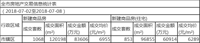 7月第2周阜阳住宅销售853套 均价6289元/㎡-中国网地产