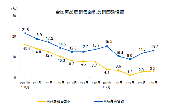 连涨37个月 上半年房地产销售额同比增长13.2%至6.69万亿 -中国网地产