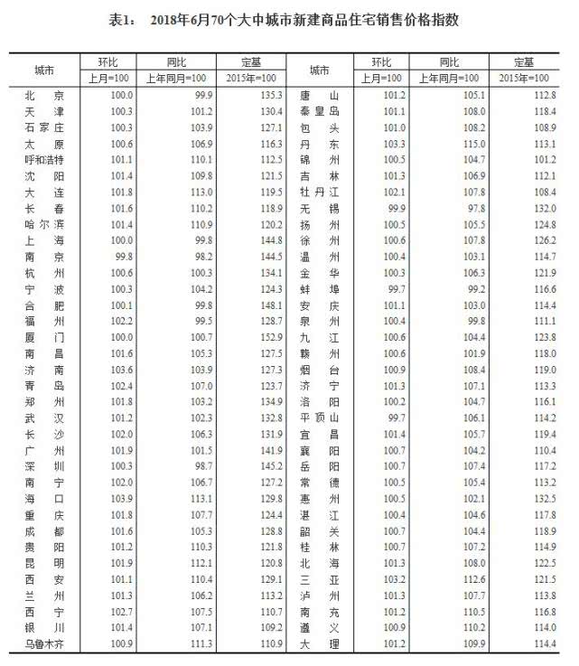 统计局：6月北京上海新房价格停涨 海口丹东领涨-中国网地产