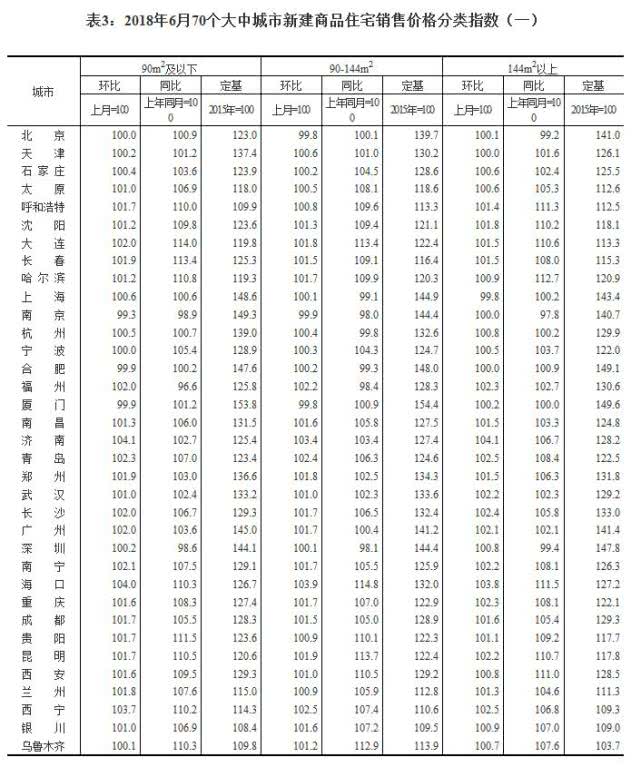 统计局：6月北京上海新房价格停涨 海口丹东领涨-中国网地产