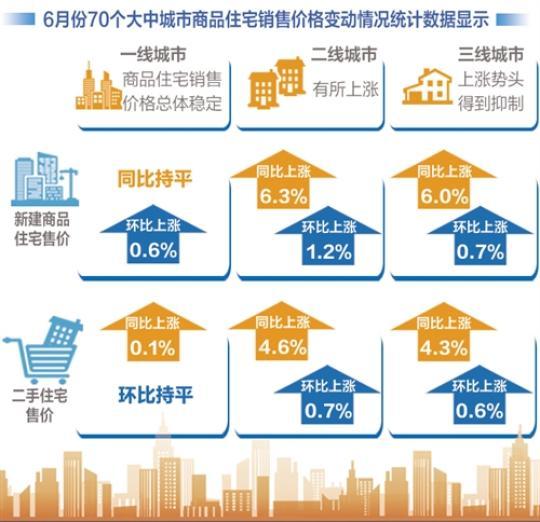 6月份70个大中城市房价数据：一线城市总体稳定-中国网地产