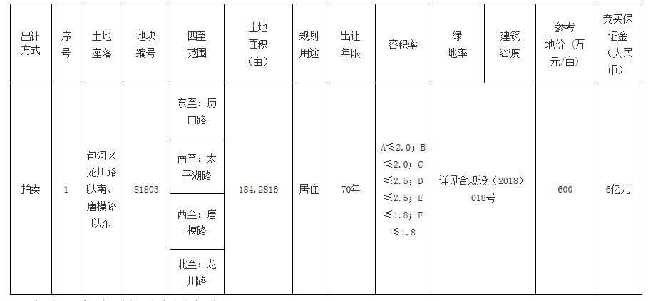 包河S1803号地块暂定8月30日再度入市拍卖-中国网地产