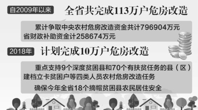 安徽省完成113万户农村危房改造-中国网地产