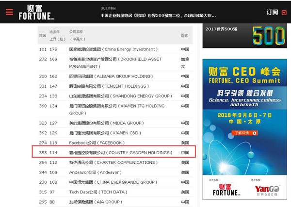 碧桂园集团位列美国《财富》榜353名-中国网地产