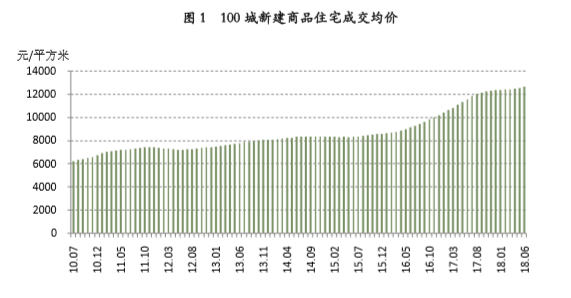 6月份百城住宅价格公布 成交均价比5月份上涨近百元-中国网地产