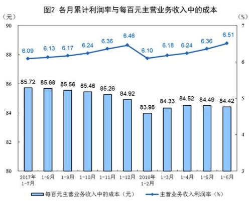 统计局：上半年全国规模以上工业企业利润同比增17.2%-中国网地产