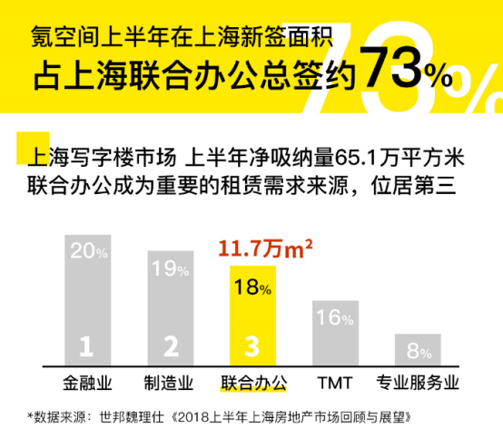 世邦魏理仕：上半年联合办公占上海写字楼净吸纳量18%-中国网地产