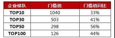 2018年1-7月中国典型房企销售业绩TOP200榜单发布 房企7月业绩下滑明显-中国网地产