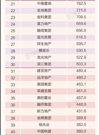 2018年1-7月中国典型房企销售业绩TOP200榜单发布 房企7月业绩下滑明显-中国网地产