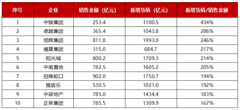 2018年1-7月中国典型房企新增货值TOP100发布 规模房企带领拿地节奏-中国网地产