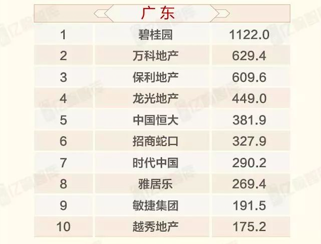 2018年1-7月全国各区域典型房企销售业绩TOP10 区域龙头傲视群雄-中国网地产
