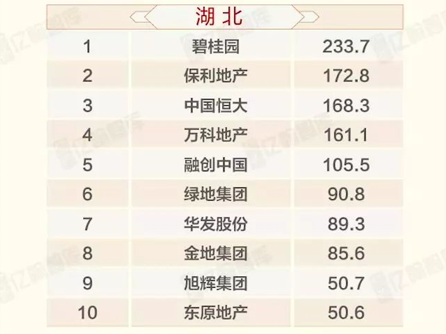2018年1-7月全国各区域典型房企销售业绩TOP10 区域龙头傲视群雄-中国网地产