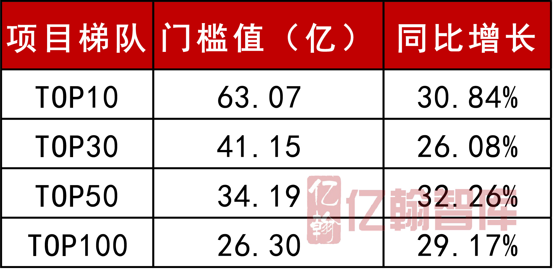 2018年1-7月中国典型房企单项目销售业绩TOP100 楼市下半场开局火热-中国网地产