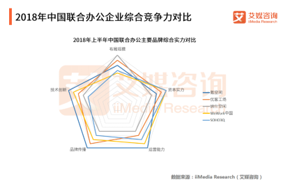 艾媒报告：自营联合办公氪空间规模第一-中国网地产