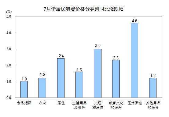国家统计局：7月CPI同比增长2.1% 居住价格同比上涨2.4%-中国网地产
