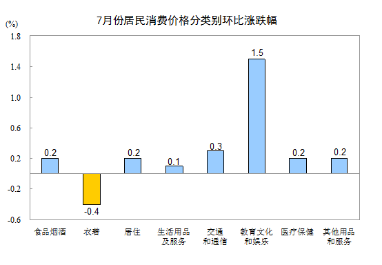 国家统计局：7月CPI同比增长2.1% 居住价格同比上涨2.4%-中国网地产