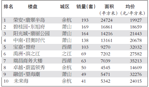 8月首周杭州新房成交冷清 主城区仅新增33套住宅供应-中国网地产