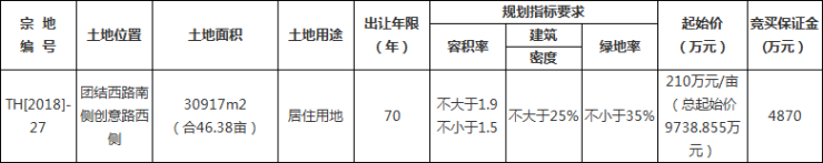 太和晶宫地产以单价266万元/亩摘得TH[2018]-27号地块-中国网地产