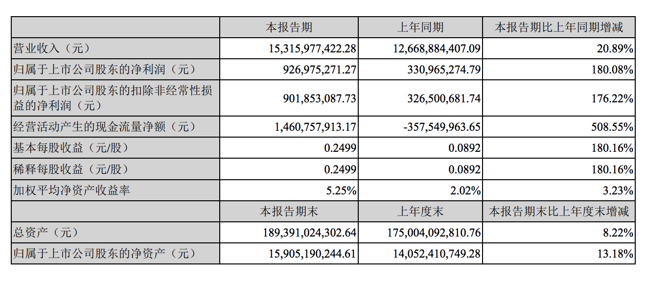 半年報點評|中南建設：歸母凈利潤9.27億 全年銷售額衝擊千億-中國網地産
