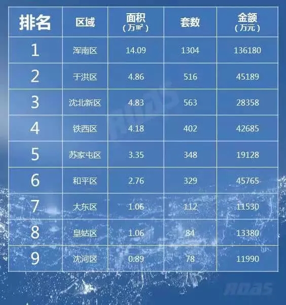 沈阳调控第一周 住宅均价9552元/平成交下降25%-中国网地产