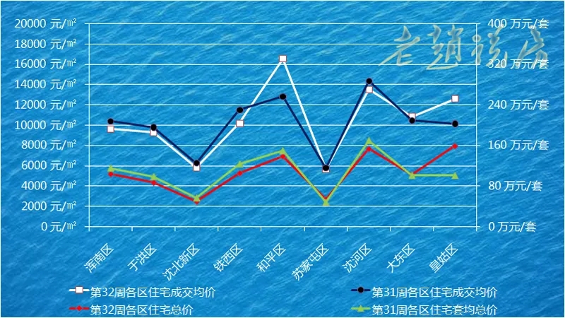 瀋陽調控第一週 住宅均價9552元/平成交下降25%-中國網地産
