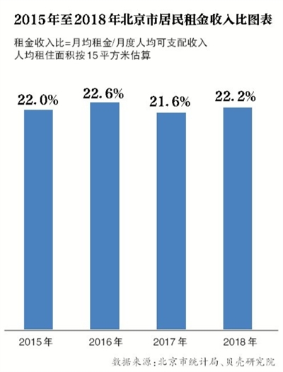 北京7月房租环比涨2.6% 未来应扩大供给-中国网地产