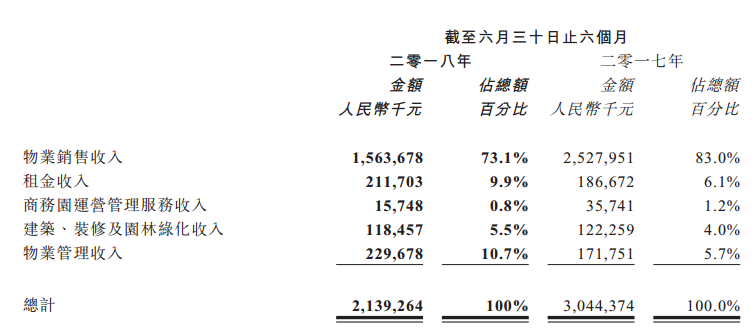 半年报点评|亿达中国：净利润增长均超100% 老牌商务园运营商逆袭-中国网地产