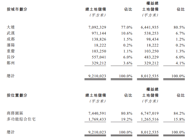 半年报点评|亿达中国：净利润增长均超100% 老牌商务园运营商逆袭-中国网地产