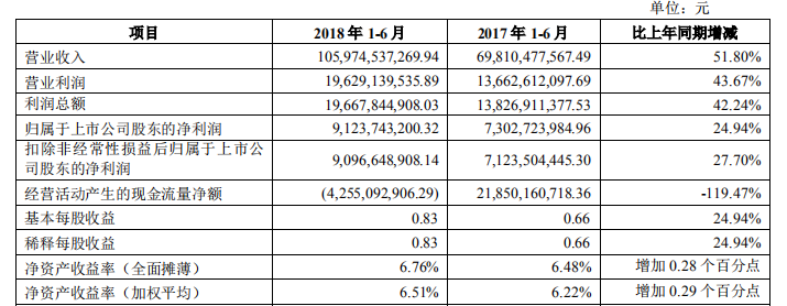 半年報點評|萬科：歸屬股東凈利潤91.24億元  多元業務全力推進-中國網地産
