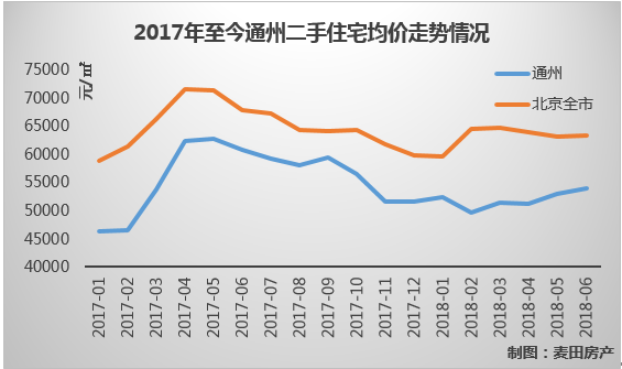北京通州二手房市場活躍度激增 上半年均價同比下降6%-中國網地産